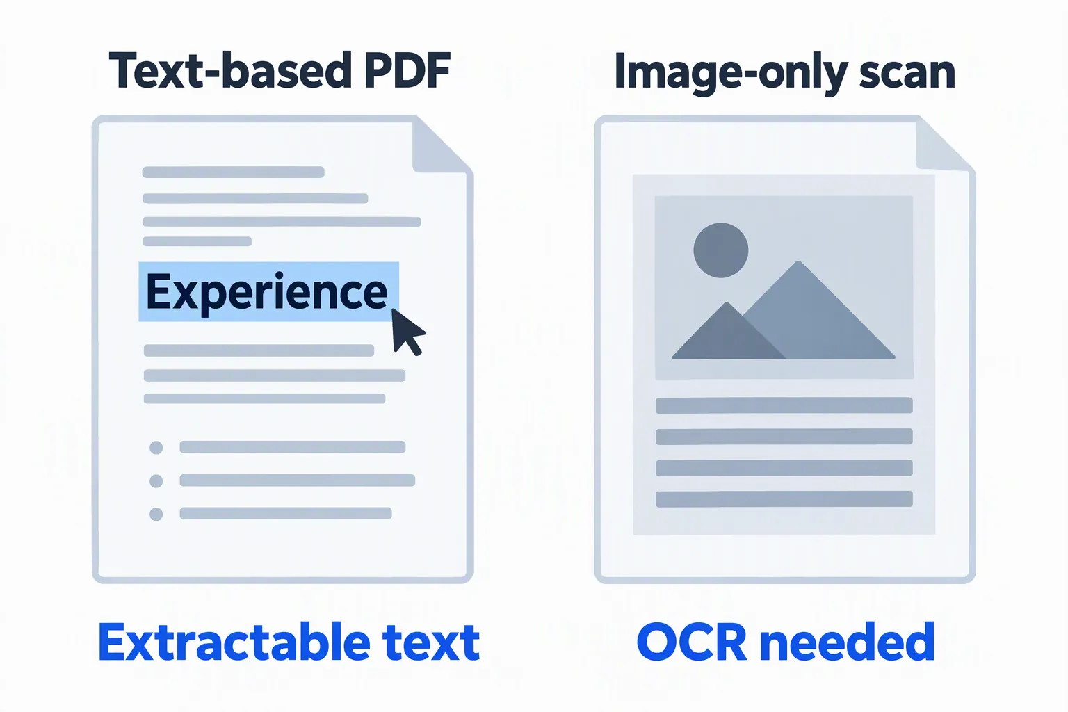 A text-based PDF has selectable Experience text; an image-only scan shows a page picture and the label OCR needed.